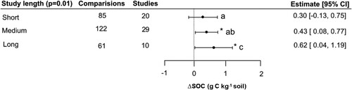 Figure 7. Effect of the study length on SOC concentration.Notes: Model developed following removal of six outliers. Interpretation as in Figure 4.