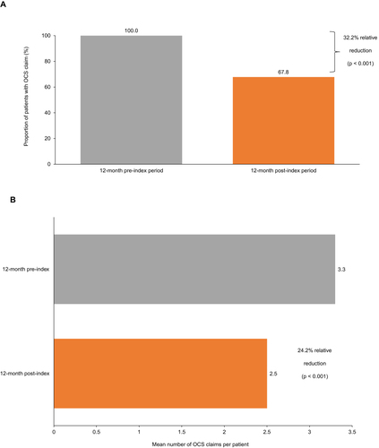 Figure 1 Proportion of patients with ≥1 OCS claim (A) and mean number of OCS claims per patient (B).