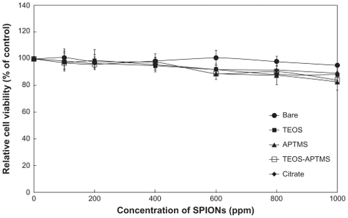 Figure 2 Effect of SPIONs on mitochondrial activity. Relative cell viability of L-929 cells exposed for 24 hours to increasing concentrations (0~1000 ppm) of SPIONs coated with various functional groups was evaluated using the WST-8 assay.Abbreviations: APTMS, (3-aminopropyl)trimethoxysilane; SPION, superparamagnetic iron oxide nanoparticles; TEOS, tetraethyl orthosilicate.