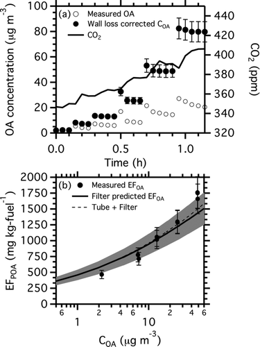 FIG. 2 In-chamber equilibrium partitioning data from a diesel generator experiment. Panel (a) shows the time series of measured CO2 concentration, suspended organic aerosol concentration, and wall-loss corrected COA. Panel (b) is a partitioning plot of the data from panel (a). It shows POA emission factor (EFPOA) as a function of COA. The thick black line shows the predicted EFPOA from the OC/EC and TD-GC-MS analysis of a quartz filter samples (Table S3). The dashed black line shows the predicted EFPOA when IVOC emissions captured by a Tenax sorbent bed placed downstream of the quartz filter are included in the partitioning calculation.