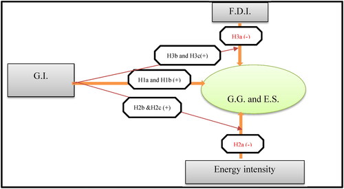 Figure 1. Conceptual framework.Source: Authors' formulated.