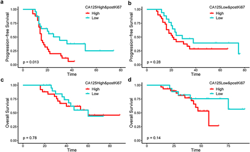 Figure 3 Kaplan–Meier progression-free survival curve of CA125-High (a) and CA125-Low (b) of low-Ki67 and high-Ki67 group. Kaplan–Meier overall survival curve of CA125-High (c) and CA125-Low (d) of low-Ki67 and high-Ki67 group.