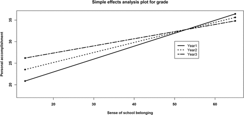 Figure 2. Simple effects analysis across residency years (N=700).