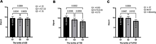 Figure 1 Sudomotor function by the tertile of the ABI, TBI, and TcPO2. (A) Slop4 was not decreased in subjects in the lower ABI tertiles. (B) Slop4 was decreased in subjects in the lower TBI tertile. (C) Slop4 was decreased in subjects in the lower TcPO2 tertile.