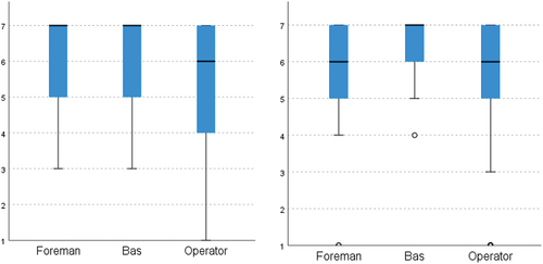 Figure 7. Respondents’ evaluation of the usefulness of a digital system that presents the task in 3D 2019 (left N = 233) and 2021 (right N = 214).