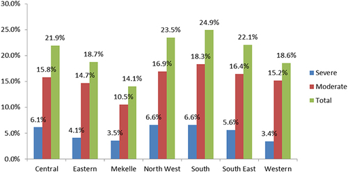 Figure 3 Distribution of underweight among 6–59 month old children by zone.