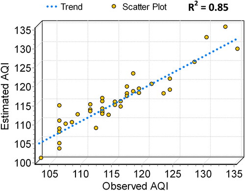 Figure 8. GWR cross-validation.