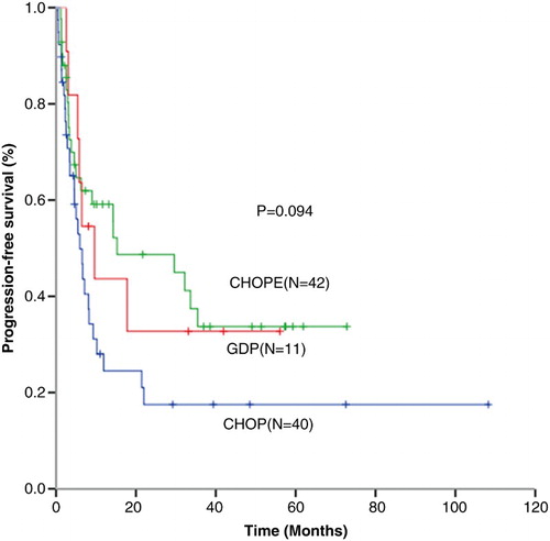 Figure 1 Progression-free survival (PFS) for patients received CHOP (n = 40), CHOPE (n = 42), and GDP (n = 11) regimen.