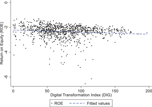 Figure 1. Digital transformation (DIG) vs ROE.