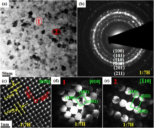 Figure 3. TEM results of the HP magnet: (a) The bright field (BF) image of microstructure; (b) The selected area electron diffraction (SAED) image; (c) The inverse fast fourier transform (IFFT) image; (d-e) The Nanobeam electron diffraction(NBED) results of the designated area marked by the red dotted line [Figure 3(a)1, 2]. The test surface is perpendicular to the pressure direction of the HP magnet.