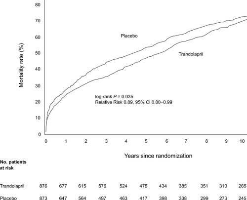 Figure 4 Cumulative mortality from all causes in the trandolapril group compared with the placebo group over 10 years of follow-up. Reprinted with permission from CitationBuch P, Rasmussen S, Abildstrom SZ, et al 2005. The long-term impact of the angiotensin-converting enzyme inhibitor trandolapril on mortality and hospital admissions in patients with left ventricular dysfunction after a myocardial infarction: follow-up to 12 years. Eur Heart J, 26:145–52. Copyright © 2005 European Society of Cardiology.