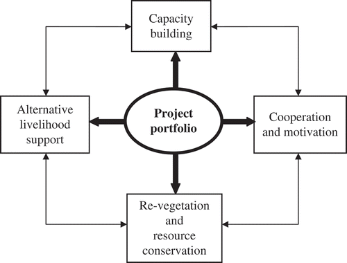 Figure 3. The portfolio of the project.