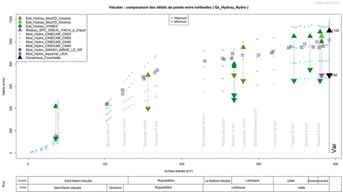 Figure 9. Vésubie – Comparaison des débits de pointe entre méthodes.