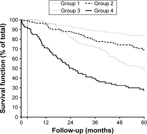 Figure 2 Kaplan–Meier mortality curves for Groups 1–4.