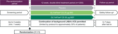 Figure 1 GOLDEN 3 and GOLDEN 4 study designs: 12-week, randomized, double-blind, placebo-controlled, parallel-group, multicenter studies.Citation36