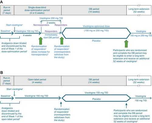 Figure 1 Study design for (A) Study 1 and (B) Study 2.Notes: Responders are defined as participants with ≥30% reduction in mean pain score from run-in period baseline to the last week of the dose-optimization/open-label period. aParticipants must meet all eligibility criteria on Day 1 to enter the dose-optimization period and all randomization criteria at Week 4 (Day 29) or Week 6 (Day 43) to be randomized to DB treatment. bFor efficacy endpoints based on daily participant diary (pain score, worst pain score, and number of paroxysms), baseline will be defined as the means of the diary data recorded over the 7 days preceding the first dose of study treatment in the dose-optimization period. For other efficacy endpoints, baseline will be the last measurement before the first dose of study treatment. cParticipants taking >1 TN medication at study entry will be required to gradually titrate down and discontinue their medications so that they are receiving no more than 1 TN medication at the start of the dose-optimization period. The remaining TN medication should be at a low enough dose at the start of the dose-optimization period so that it can be safely stopped by the end of Week 1. Participants taking carbamazepine or oxcarbazepine will be required to reduce their dose by the start of the dose-optimization period and will take their last dose by Day 7, prior to the start of Week 2 of the dose-optimization period. dThe increase in dose at the end of Week 4 for nonresponders will occur only if participants have recorded their pain score in the electronic diary on ≥5 of the last 7 days of the dose-optimization period; participants who are noncompliant with the electronic diary will be withdrawn from the study. eIncludes participants who discontinue DB study treatment for reasons other than adverse events but remain in the study and complete the DB period through Week 14. Participants who discontinue DB study treatment and withdraw from the study and participants who exceed dosing limits for acetaminophen/paracetamol, pregabalin, or immediate-release oxycodone during the DB period will not be eligible for the long-term extension. fParticipants must meet all eligibility criteria on Day 1 to enter the open-label period and all randomization criteria at Week 4 (Day 29) to be randomized to DB treatment. gFor efficacy endpoints based on daily participant diary (pain score, worst pain score, and number of paroxysms), baseline will be defined as the means of the diary data recorded over the 7 days preceding the first dose of study treatment in the open-label period. For other efficacy endpoints, baseline will be the last measurement before the first dose of study treatment. hParticipants taking >1 TN medication at study entry will be required to gradually titrate down and discontinue their medications so that they are receiving no more than 1 TN medication at the start of the open-label period. The remaining TN medication should be at a low enough dose at the start of the open-label period so that it can be safely stopped by the end of Week 1. Participants taking carbamazepine or oxcarbazepine will be required to reduce their dose by the start of the open-label period and will take their last dose by Day 7, prior to the start of Week 2 of the open-label period.Abbreviations: DB, double-blind; TID, 3 times daily; TN, trigeminal neuralgia.