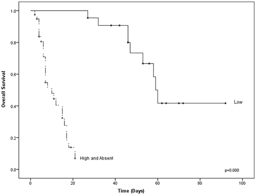 Figure 1 Overall survival at 78 days of follow up with respect to the expression levels of the ABCB1 gene.