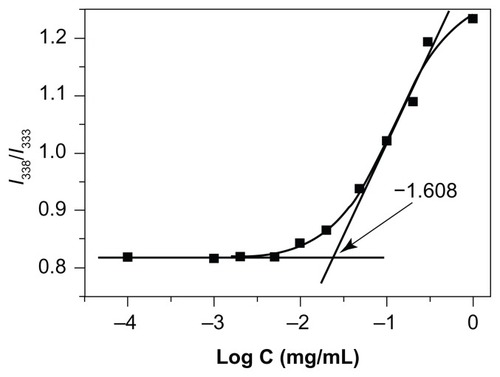 Figure 3 Plots of the intensity ratio I338/I333 vs log C for nuclear localization signal-conjugated cholesterol-modified glycol chitosan with various compositions.