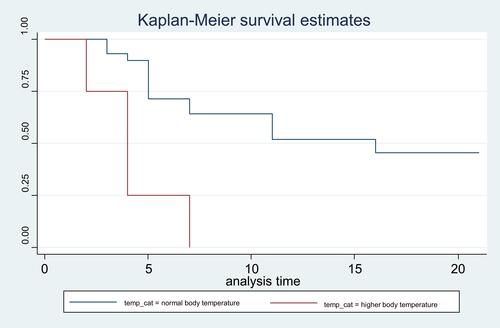 Figure 7 Kaplan–Meier survival curve for body temperature.