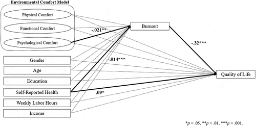 Figure 4. Final Structural Equation Modeling (SEM) Result of the hypothesized mediation model among working environment, burnout, and Quality of life.