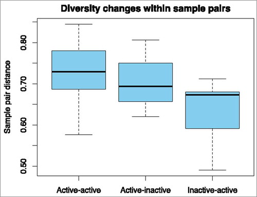 Figure 2. Differences in beta diversity distances (Yue and Clayton theta distances), pairwise, based on presence or absence of inflammation. Sample pairs (ie from the same patient) had inflammation at both time-points (Active-active); had active inflammation initially, and no inflammation at follow-up (Active-inactive); or no inflammation initially and active inflammation at follow-up (Inactive-active).