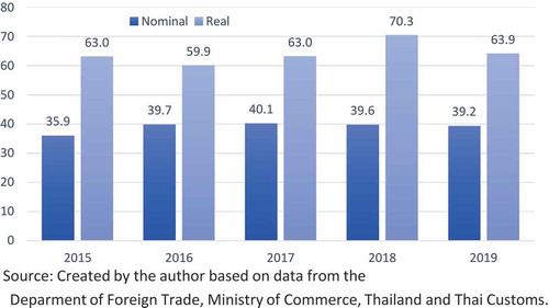 Figure 1. The nominal and real utilization rate of AFTA in Thailand’s exports