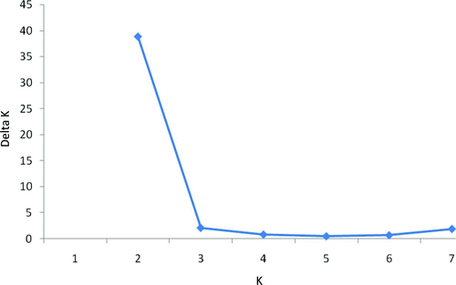 FIGURE 2 Values of ΔK averaged across three replicate simulations versus the simulated number of groups (K) observed in the data. The simulation results indicate that the most plausible value for K represented by American shad from the Santee–Cooper basin is 2, as evidenced by the distinct reduction in ΔK from K = 2 to K = 3. Note, however, that the proportion of sampled individuals to each group was symmetrical for all K = 2–8, which is an indication of no population structure (Evanno et al. Citation2005).