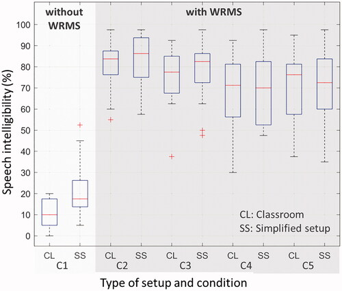 Figure 4. Speech intelligibility for all conditions (C1–C5 as listed in Table 1) and for the classroom (CL) and the simplified setup (SS). The conditions with WRMS are indicated with a grey background.
