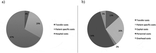 Figure 1. Cost profile. (a) 67 Self-poisoned patients admitted to six different hospitals in the Anuradhapura District from 1 March to 31 July 2016. (b) 53 Self-poisoned patients admitted to five different hospitals in the Anuradhapura District (tertiary level not included) from 1 March to 31 July 2016.