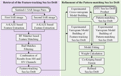 Figure 2. Proposed framework flowchart for refining the pattern-matching sea ice drift from SAR imagery.