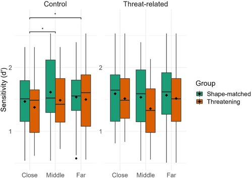 Figure 7. Sensitivity in Experiment 2 for the threatening distractor and shape- matched distractor groups across the three distractor eccentricities visualized as boxplots (separately for the two types of distractors).