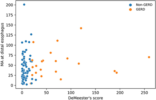 Figure 5 Correlation between mucosal admittance at distal esophagus and DeMeester score.