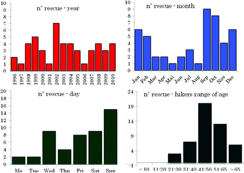 Figure 6. Rescue data in 1996–2010 by Italian Alpine and Speleological Rescue Corps (C.N.S.A.S.) in Aveto Natural Park.