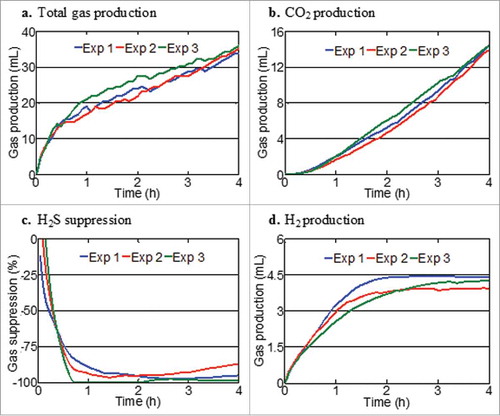 Figure 3. Reproducibility of gas measurements between three replicate fermentation experiments of pooled slurries from three faecal donors using resistant starch as a substrate: (A) Total gas production; (B) CO2 production; (C) H2S suppression or (D) H2 production relative to an unspiked faecal slurries.