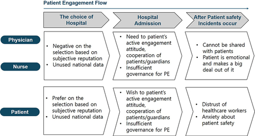 Figure 1 Perspectives on patient engagement.