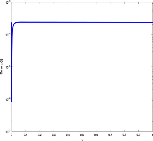 Figure 4. Graph of the absolute error p(t) with N = 40, ns=5 and τ=5×10−4 for Example 3.