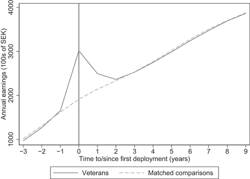 Figure 3. Observed annual earnings for veterans and the matched comparison group of non-veterans. Average annual earnings in 100s of SEK in 2019 prices for veterans deployed for the first time 1993-2010 and the matched comparison group of non-veterans. Year 0 refers to the calendar year when a veteran was deployed for the first time. 100 SEK is approximately $10, £8 or €10.