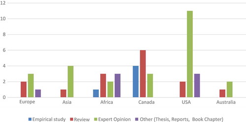 Figure 5. Type of papers identifying ethical issues of MT in Africa and author location. (Source: Authors).