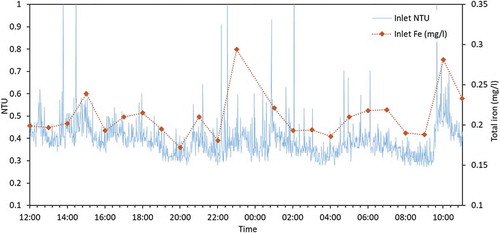 Figure 4. Inlet turbidity values (NTU) at one-minute intervals and hourly inlet total iron concentrations (mg/l) for the 24-hour sampling campaign at site B