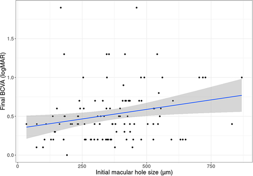 Figure 3 Final best corrected visual acuity (BCVA) and initial macular hole size (µm). Scatter plot for final BCVA (logMAR) and initial macular hole size (µm) with regression line and 95% confidence intervals.