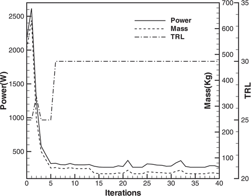 Figure 3. The optimal power, mass, and TRL during each iteration