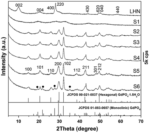 Figure 1. Powder XRD patterns for the original LHN and the products of S1 (anion exchange at room temperature for 30 min) and S2–S6 (hydrothermally reacted at 150 °C for 3, 6, 12, 24, and 48 h, respectively). The EDTA/(Gd0.95Eu0.05)3+ molar ratio (R) is 0.5 for S2–S6. The black dots in the XRD pattern of S9 denote monoclinic phosphate.