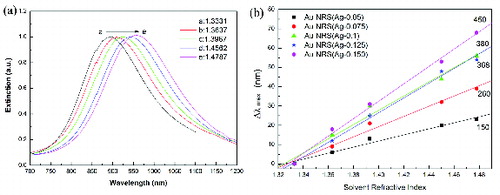 Figure 6. (a) UV–vis–NIR absorption spectra of gold nanorods (AgNO3 concentration: 0.15 mmol·L−1) in the mixtures of water and DMSO with different volume ratio and (b) plot depicting the linear relationship between the solvent refractive index and the SPR λmax.