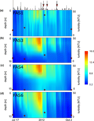 Figure 2. Temperature heat map showing all recorded data of the Faselfad lakes during summer 2012: (a) FAS 1, (b) FAS 3, (c) FAS 4, and (d) FAS 6. The stars overlying the heat maps reflect the trend of mean water column turbidity measured at 4 time points. The line chart on top illustrates precipitation (see Fig. 5 for details). Red arrows highlight 3 occasions of cooling in the turbid lakes, which were absent or less pronounced in the clear lake. Also note the high temperatures at the surface of the glacier-fed lakes and the diurnal patterns at the surface of all lakes. The temperature data are smoothed between depth and over time for visual representation.