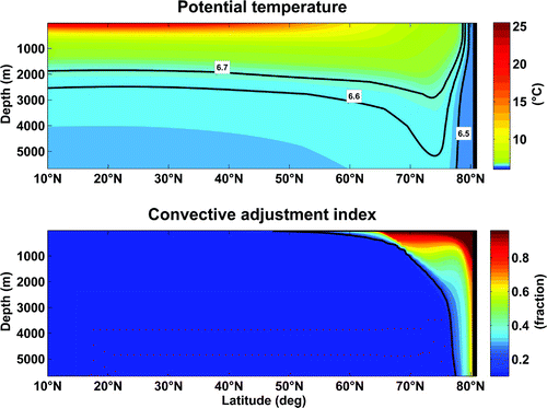 Figure 6. Zonally averaged potential temperature (top) and convective adjustment index (bottom). In areas where the index is greater than zero, the vertical diffusivity is large due to enhanced mixing.