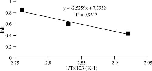 Figure 5.  Arrhenius plot for heat inactivation of bentonite-immobilized apricot PE.