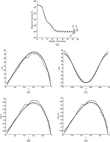 Figure 5. (a) The objective function Fλ and the numerical results for (b) r(t), (c) s(x), (d) u(0, t), (e) u(0.1, t) obtained with the hybrid-order regularization (Equation5.12(5.12) Fλ(r̲,s̲)=F0(r̲,s̲)+λ((r1-r2)2+(-rN-1+rN)2+∑i=2N-1(-ri+1+2ri-ri-1)2+(s1-s2)2+(-sN0-1+sN0)2+∑k=2N0-1(-sk+1+2sk-sk-1)2).(5.12) ) with regularization parameter λ=10-5 for P∈{1(-·-),3(⋯),5(---)}% noisy data for Example 1. The corresponding analytical solutions are shown by continuous line (—–) in (b)–(e).