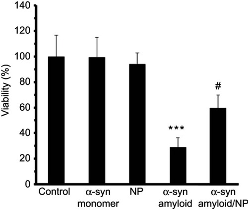 Figure 4 MTT assay of different species of α-syn and CeO2 NPs.Notes: ***P-value <0.001 relative to control sample; #P-value <0.05 relative to α-syn amyloid sample.Abbreviations: α-syn, α-synuclein; CeO2, cerium oxide; NPs, nanoparticles.