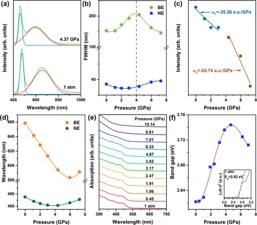 Figure 3. (a) Fitted PL spectra at 1 atm and 4.37 GPa. (b) Pressure-dependent FWHM of NE and BE. (c) Intensity of BE as a function of pressure. (d) Pressure-dependent position variations of BE and NE. (e) Absorption spectra as a function of the pressure. (f) Pressure dependence of band gap.