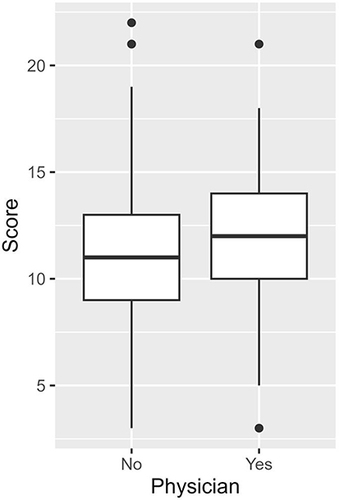 Figure 1 Boxplots depicting the difference in knowledge scores between physicians and non-physicians (n = 1029).